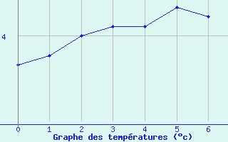 Courbe de températures pour Barbezieux-Saint-Hilaire (16)