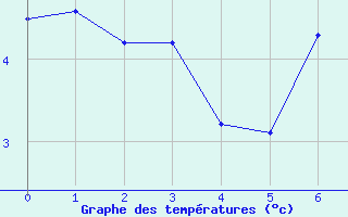 Courbe de tempratures pour Bad Kissingen