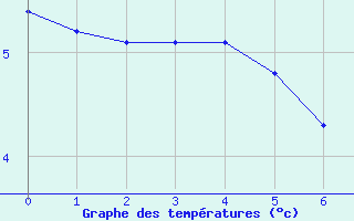 Courbe de températures pour Rochehaut (Be)
