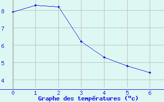 Courbe de tempratures pour Aurelle-Verlac (12)