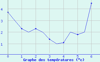 Courbe de tempratures pour Grenchen