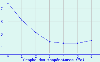 Courbe de tempratures pour Antigny (85)