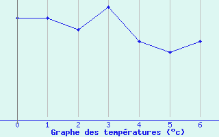 Courbe de températures pour Herhet (Be)