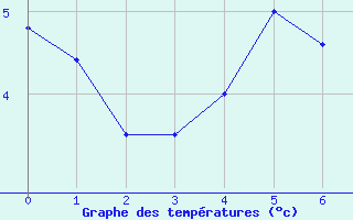 Courbe de tempratures pour Allanche (15)