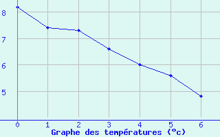 Courbe de tempratures pour Surin (79)