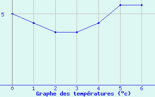 Courbe de températures pour Corsept (44)
