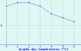 Courbe de températures pour Nice (06)