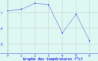 Courbe de températures pour Koksijde (Be)
