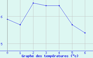 Courbe de températures pour Die (26)