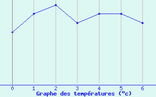 Courbe de températures pour Recht (Be)