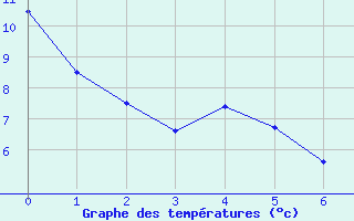 Courbe de températures pour Avelgem (Be)
