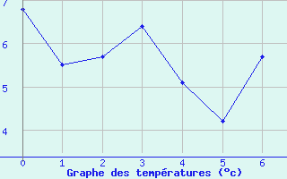 Courbe de tempratures pour Tamarite de Litera