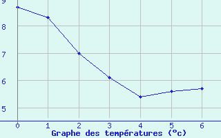 Courbe de tempratures pour Blars (46)