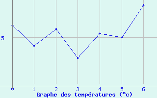 Courbe de tempratures pour Ulrichen