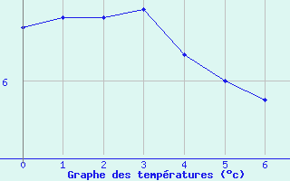 Courbe de températures pour Besson - Chassignolles (03)