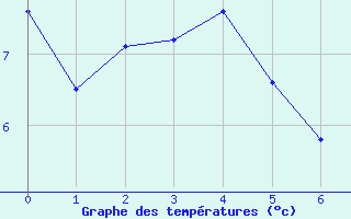 Courbe de tempratures pour L