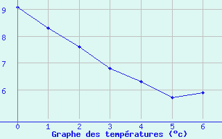 Courbe de températures pour Bellefontaine (88)