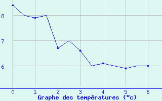 Courbe de tempratures pour Northolt