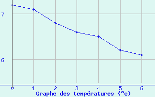Courbe de températures pour Pouzauges (85)