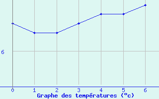 Courbe de températures pour Belis (40)