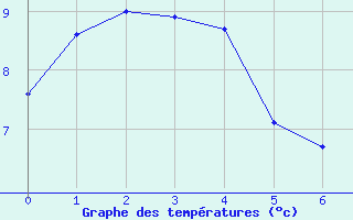 Courbe de tempratures pour Senonches (28)