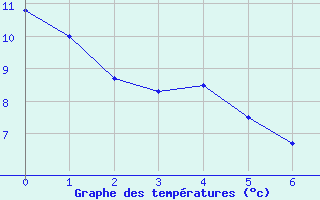 Courbe de tempratures pour Arzal (56)