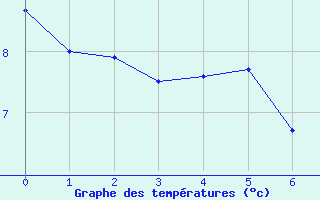 Courbe de tempratures pour Villers-Carbonnel (80)