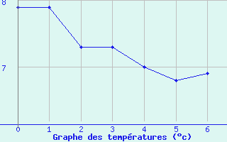 Courbe de tempratures pour Bruxelles (Be)