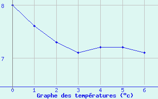 Courbe de températures pour Aumont Aubrac (48)