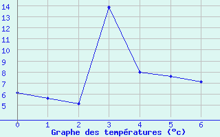 Courbe de températures pour Foscani