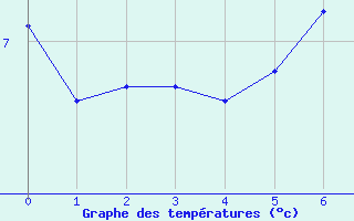 Courbe de températures pour Osches (55)