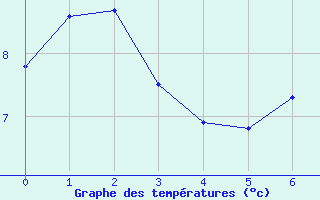 Courbe de tempratures pour Prmery (58)