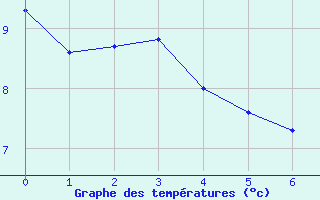 Courbe de températures pour Bornem (Be)