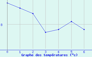 Courbe de températures pour Puzeaux (80)