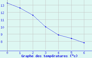 Courbe de températures pour Quimperlé (29)