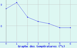 Courbe de tempratures pour Lignerolles (03)