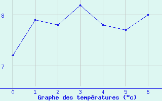 Courbe de tempratures pour Palluau (85)