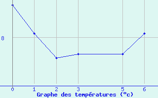 Courbe de températures pour Meppen
