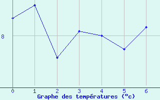 Courbe de températures pour Bourdeaux (26)