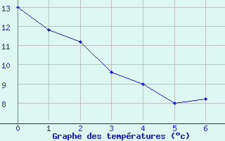 Courbe de températures pour Autun (71)