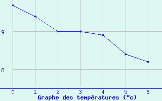 Courbe de tempratures pour Fontaines (89)