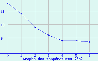 Courbe de températures pour Puy-Saint-Pierre (05)