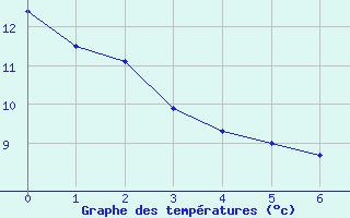 Courbe de températures pour Mende - Chabrits (48)