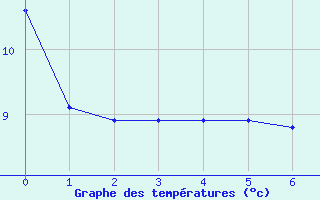 Courbe de tempratures pour Lahas (32)