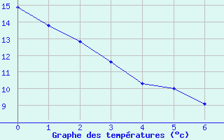 Courbe de températures pour Bouligny (55)