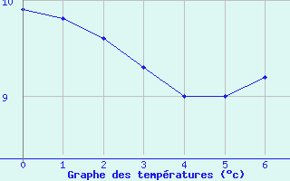 Courbe de tempratures pour Wakefield (UK)