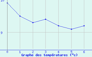 Courbe de tempratures pour Vassincourt (55)