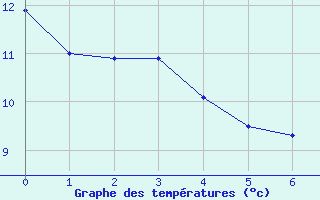 Courbe de températures pour Salon-de-Provence (13)