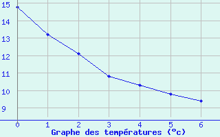 Courbe de températures pour Cunlhat (63)