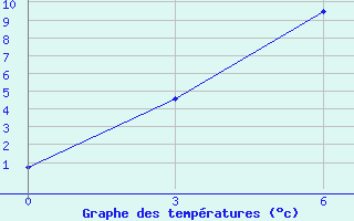 Courbe de tempratures pour Tingri